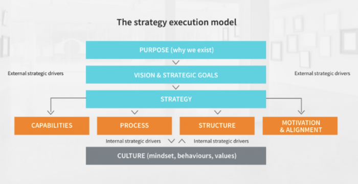 Strategy Execution Model